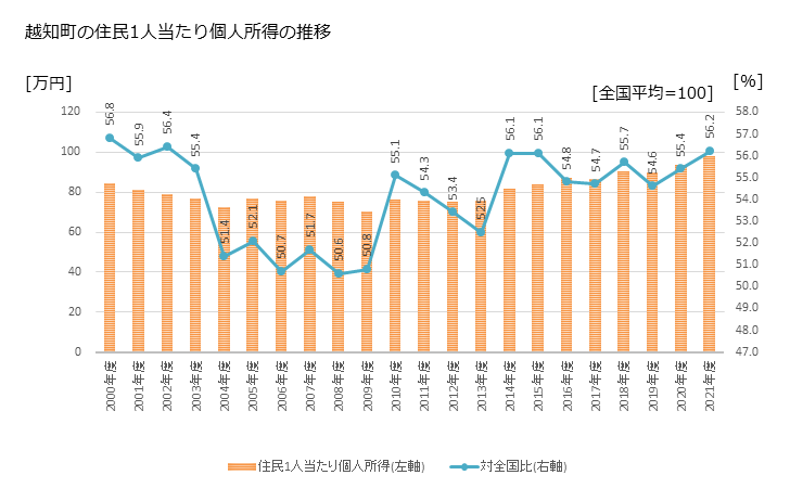グラフ 年次 越知町(ｵﾁﾁｮｳ 高知県)の住民1人当たり個人所得 越知町の住民1人当たり個人所得の推移