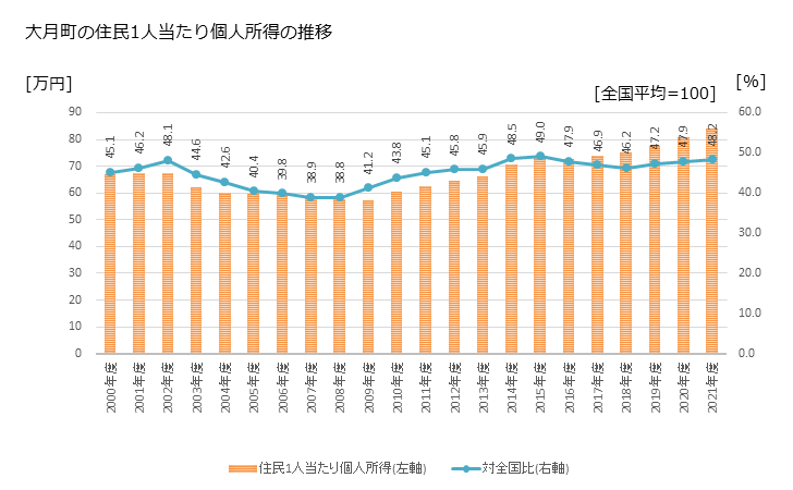 グラフ 年次 大月町(ｵｵﾂｷﾁｮｳ 高知県)の住民1人当たり個人所得 大月町の住民1人当たり個人所得の推移