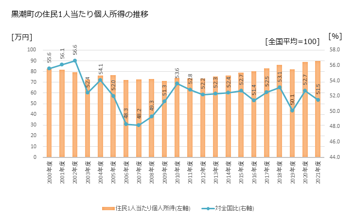 グラフ 年次 黒潮町(ｸﾛｼｵﾁｮｳ 高知県)の住民1人当たり個人所得 黒潮町の住民1人当たり個人所得の推移