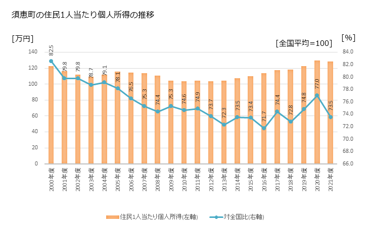 グラフ 年次 須恵町(ｽｴﾏﾁ 福岡県)の住民1人当たり個人所得 須恵町の住民1人当たり個人所得の推移