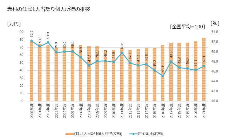 グラフ 年次 赤村(ｱｶﾑﾗ 福岡県)の住民1人当たり個人所得 赤村の住民1人当たり個人所得の推移
