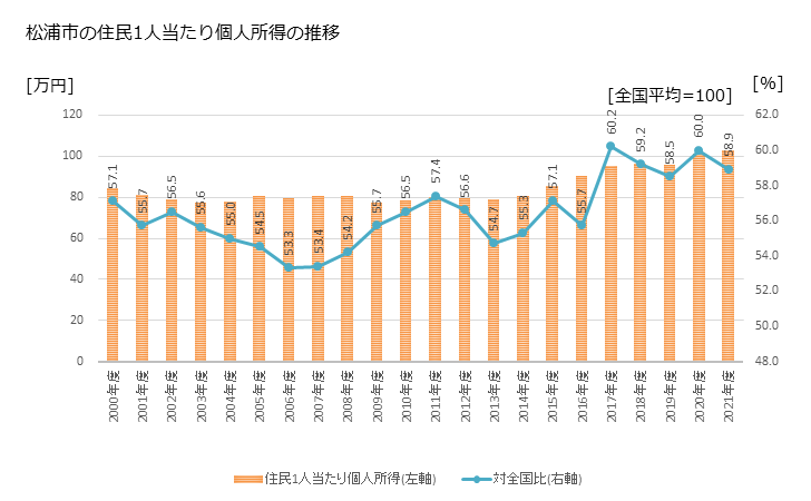 グラフ 年次 松浦市(ﾏﾂｳﾗｼ 長崎県)の住民1人当たり個人所得 松浦市の住民1人当たり個人所得の推移