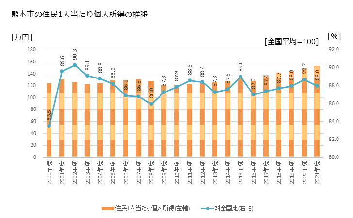 グラフ 年次 熊本市(ｸﾏﾓﾄｼ 熊本県)の住民1人当たり個人所得 熊本市の住民1人当たり個人所得の推移