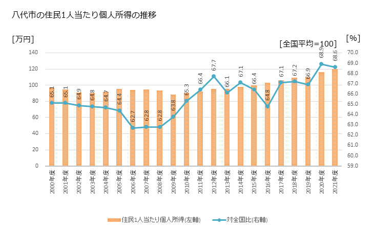グラフ 年次 八代市(ﾔﾂｼﾛｼ 熊本県)の住民1人当たり個人所得 八代市の住民1人当たり個人所得の推移