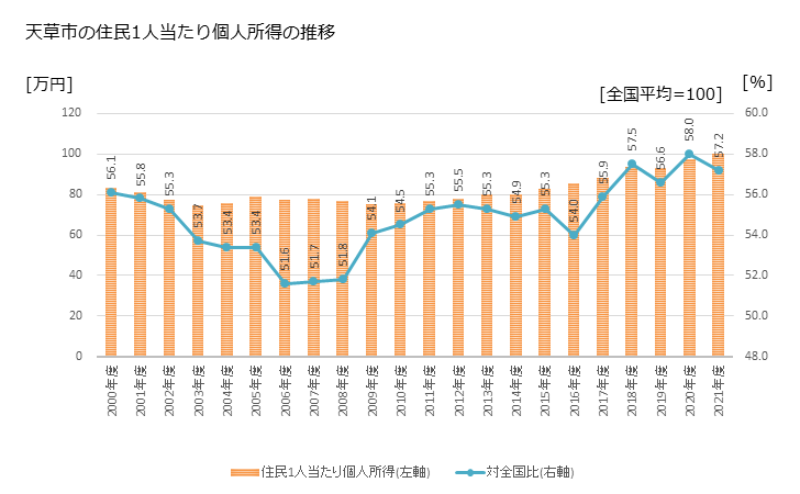 グラフ 年次 天草市(ｱﾏｸｻｼ 熊本県)の住民1人当たり個人所得 天草市の住民1人当たり個人所得の推移