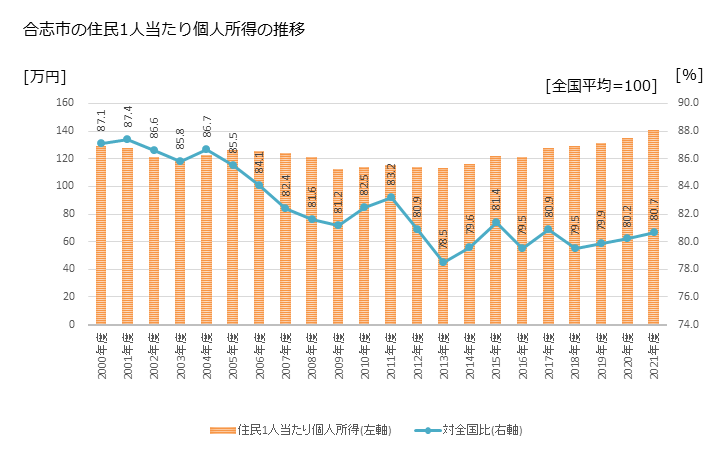 グラフ 年次 合志市(ｺｳｼｼ 熊本県)の住民1人当たり個人所得 合志市の住民1人当たり個人所得の推移