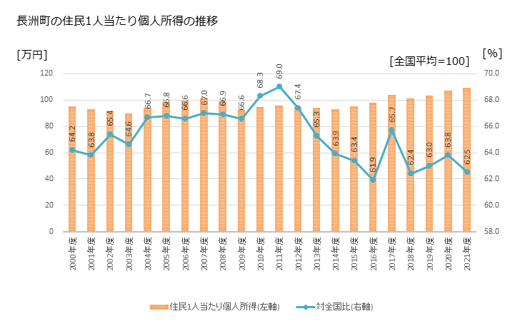 グラフ 年次 長洲町(ﾅｶﾞｽﾏﾁ 熊本県)の住民1人当たり個人所得 長洲町の住民1人当たり個人所得の推移