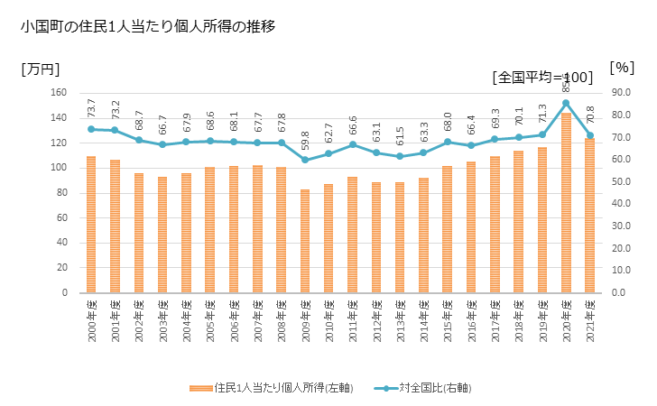 グラフ 年次 小国町(ｵｸﾞﾆﾏﾁ 熊本県)の住民1人当たり個人所得 小国町の住民1人当たり個人所得の推移