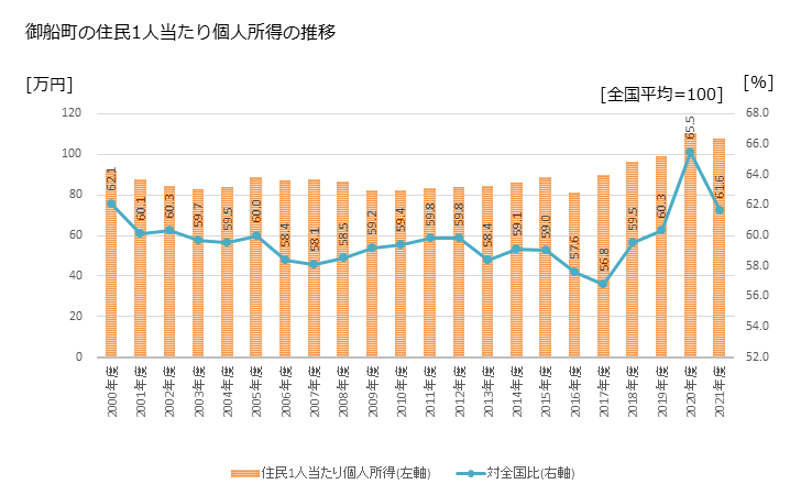 グラフ 年次 御船町(ﾐﾌﾈﾏﾁ 熊本県)の住民1人当たり個人所得 御船町の住民1人当たり個人所得の推移