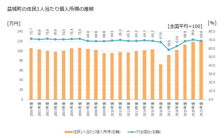 グラフ 年次 益城町(ﾏｼｷﾏﾁ 熊本県)の住民1人当たり個人所得 益城町の住民1人当たり個人所得の推移