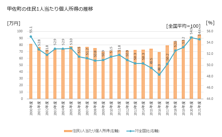 グラフ 年次 甲佐町(ｺｳｻﾏﾁ 熊本県)の住民1人当たり個人所得 甲佐町の住民1人当たり個人所得の推移