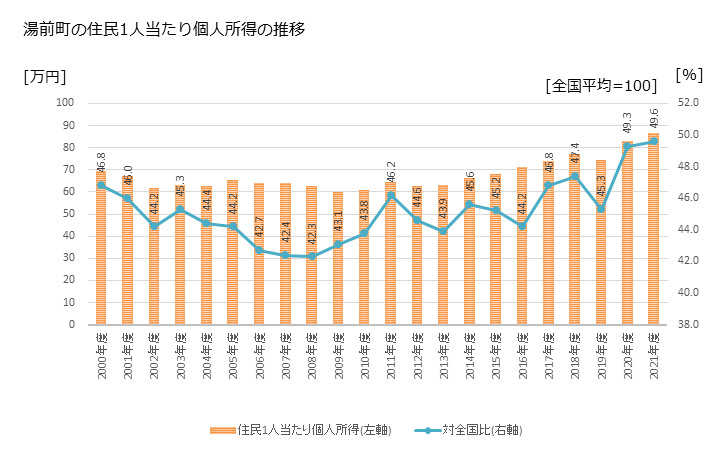 グラフ 年次 湯前町(ﾕﾉﾏｴﾏﾁ 熊本県)の住民1人当たり個人所得 湯前町の住民1人当たり個人所得の推移