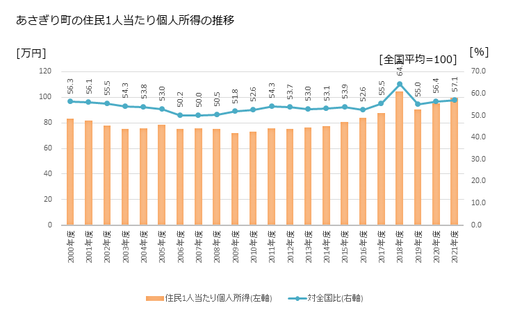 グラフ 年次 あさぎり町(ｱｻｷﾞﾘﾁｮｳ 熊本県)の住民1人当たり個人所得 あさぎり町の住民1人当たり個人所得の推移