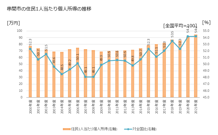 グラフ 年次 串間市(ｸｼﾏｼ 宮崎県)の住民1人当たり個人所得 串間市の住民1人当たり個人所得の推移