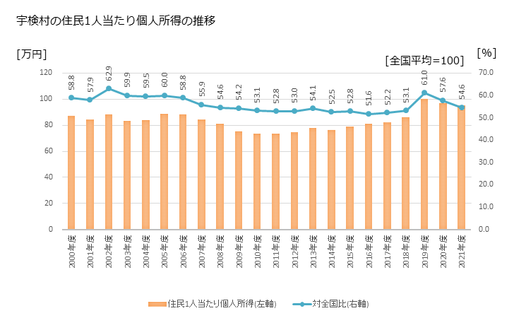 グラフ 年次 宇検村(ｳｹﾝｿﾝ 鹿児島県)の住民1人当たり個人所得 宇検村の住民1人当たり個人所得の推移