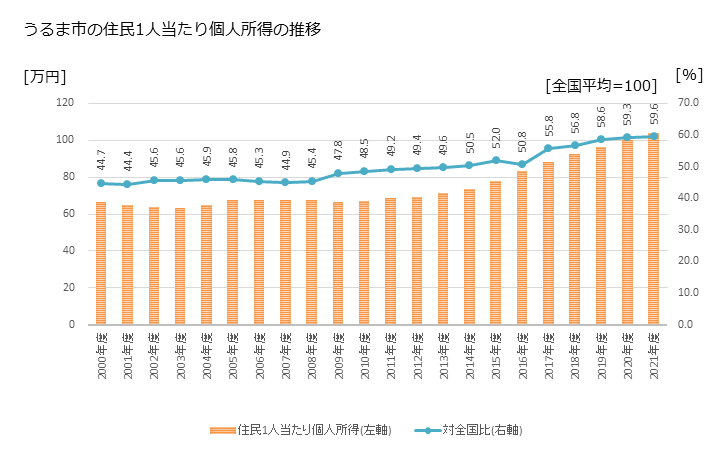 グラフ 年次 うるま市(ｳﾙﾏｼ 沖縄県)の住民1人当たり個人所得 うるま市の住民1人当たり個人所得の推移