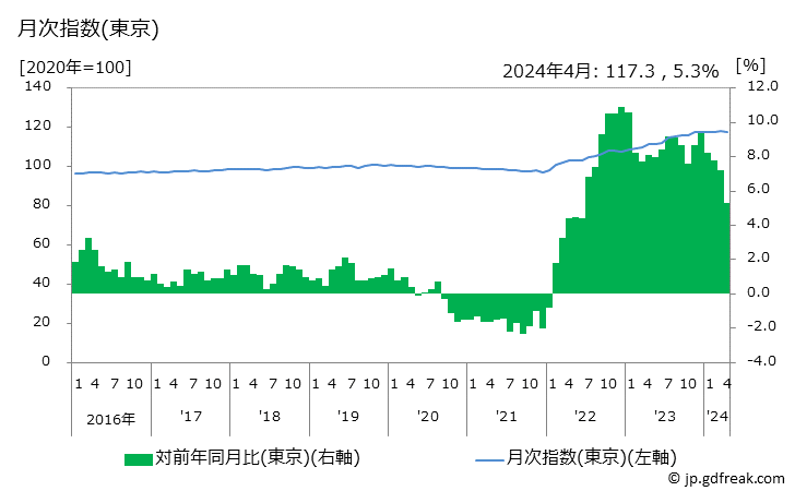 グラフ 穀類の価格の推移 月次指数(東京)