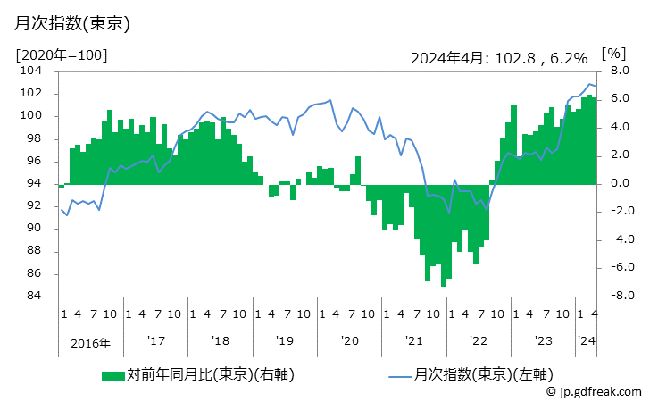 グラフ 米類の価格の推移 月次指数(東京)