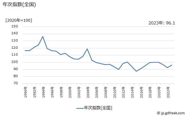グラフ 米類の価格の推移 年次指数(全国)