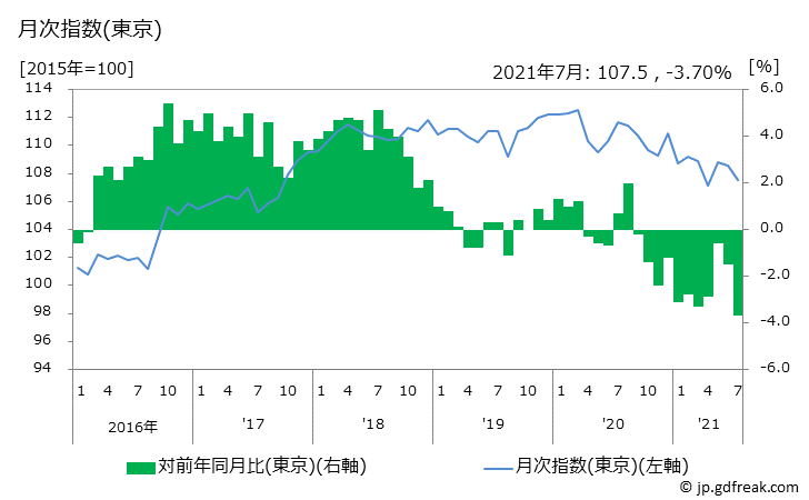 グラフ うるち米の価格の推移 月次指数(東京)