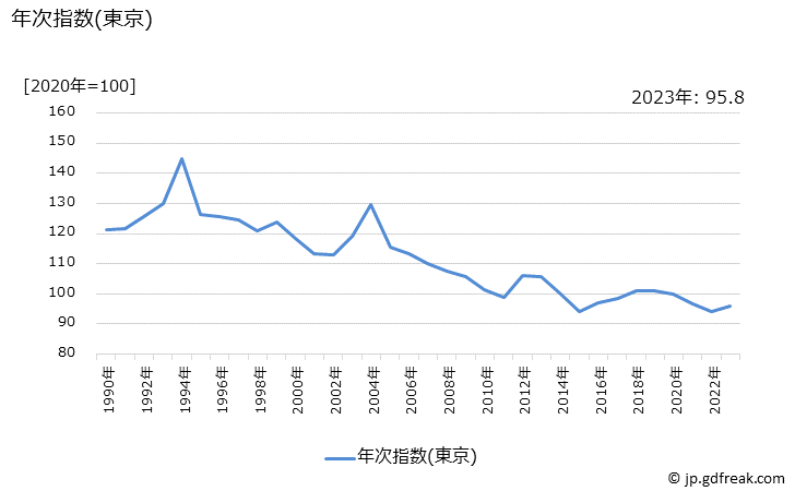 グラフ コシヒカリの価格の推移 年次指数(東京)