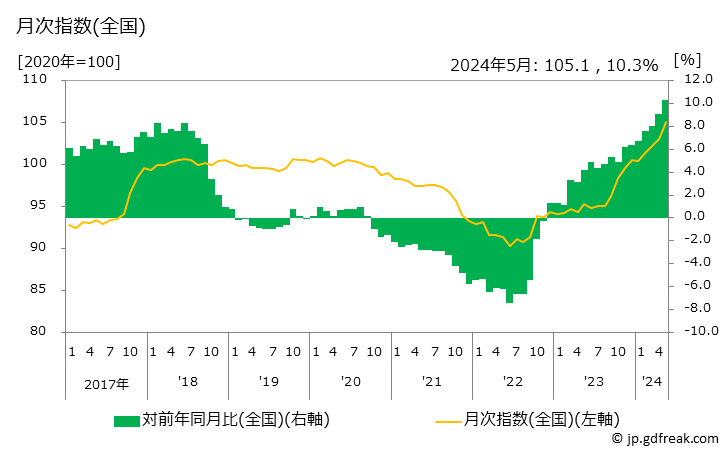 グラフ コシヒカリ以外の米の価格の推移 月次指数(全国)