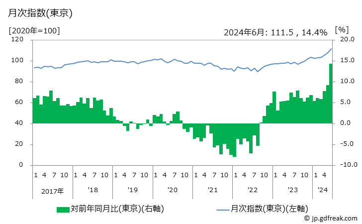 グラフ コシヒカリ以外の米の価格の推移 月次指数(東京)