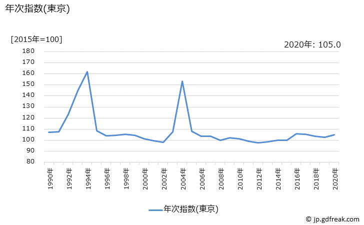 グラフ もち米の価格の推移と地域別(都市別)の値段・価格ランキング(安値順) 年次指数(東京)