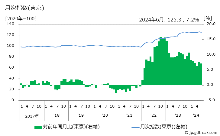 グラフ パンの価格の推移 月次指数(東京)