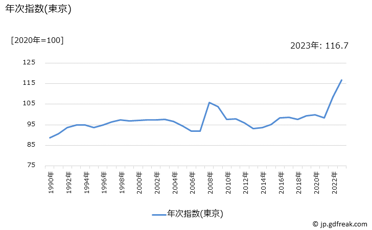 グラフ 食パンの価格の推移 年次指数(東京)