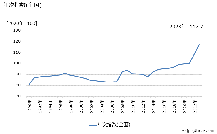 グラフ あんパンの価格の推移 年次指数(全国)