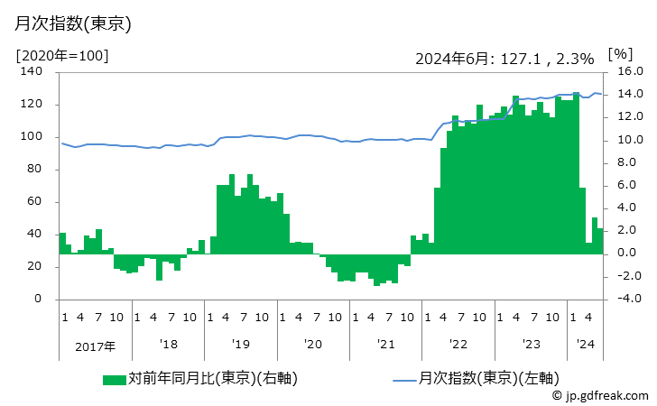 グラフ ゆでうどんの価格の推移 月次指数(東京)