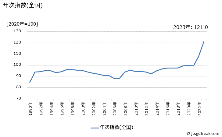 グラフ ゆでうどんの価格の推移 年次指数(全国)
