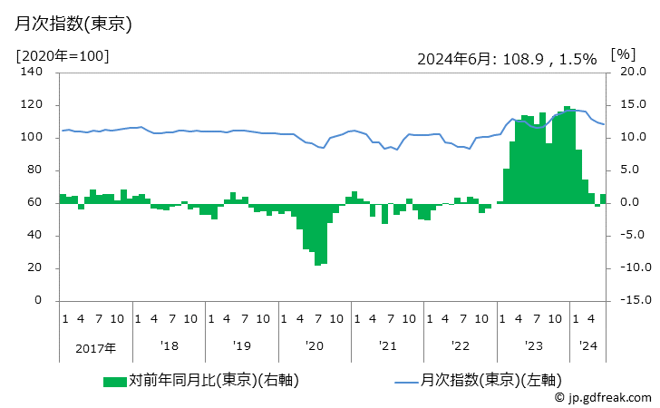 グラフ そうめんの価格の推移 月次指数(東京)