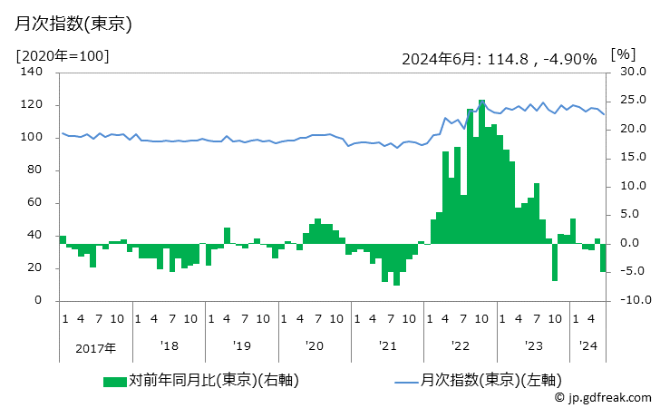 グラフ スパゲッティの価格の推移 月次指数(東京)