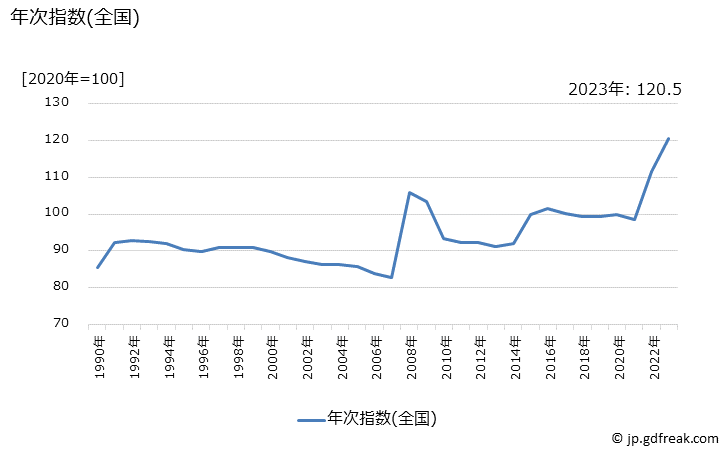 グラフ スパゲッティの価格の推移 年次指数(全国)