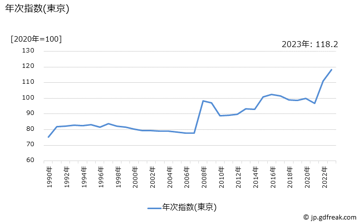グラフ スパゲッティの価格の推移 年次指数(東京)