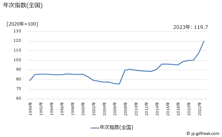 グラフ カップ麺の価格の推移 年次指数(全国)