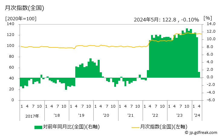 グラフ 中華麺の価格の推移 月次指数(全国)