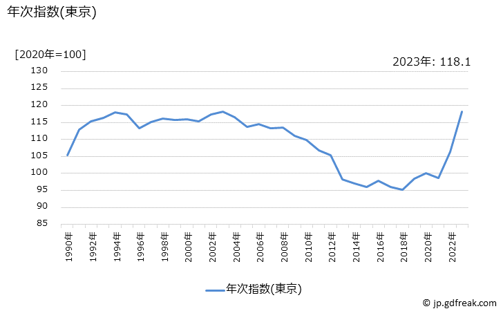 グラフ 中華麺の価格の推移 年次指数(東京)
