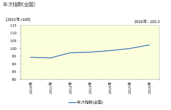 グラフ 消費者物価指数(CPI)_食料_穀類_麺類_＊ゆで沖縄そば 年次指数(全国)