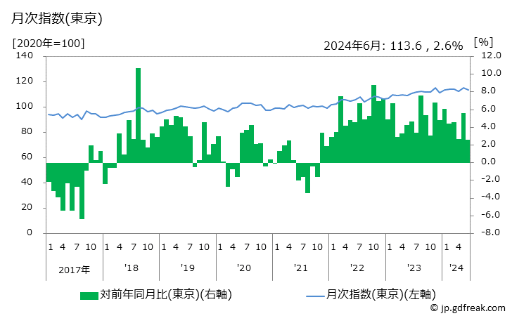 グラフ 他の穀類の価格の推移 月次指数(東京)