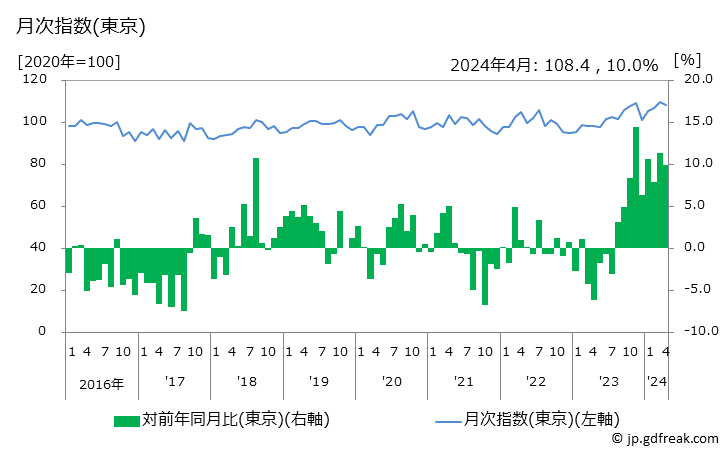 グラフ おもち(お餅)の価格の推移 月次指数(東京)