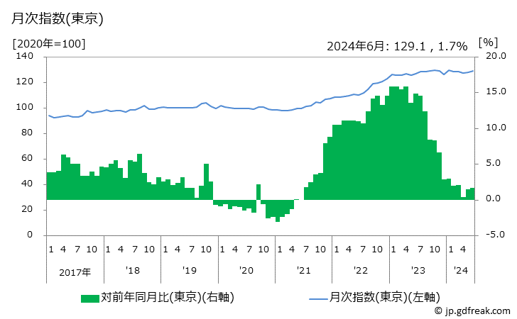 グラフ 魚介類の価格の推移 月次指数(東京)