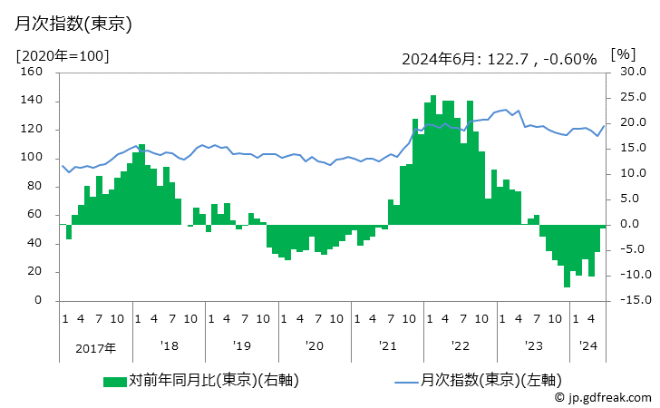 グラフ まぐろの価格の推移 月次指数(東京)