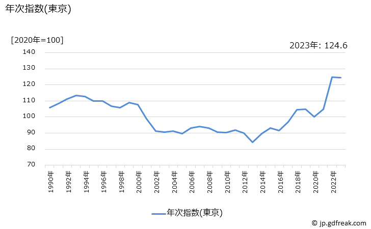 グラフ まぐろの価格の推移 年次指数(東京)