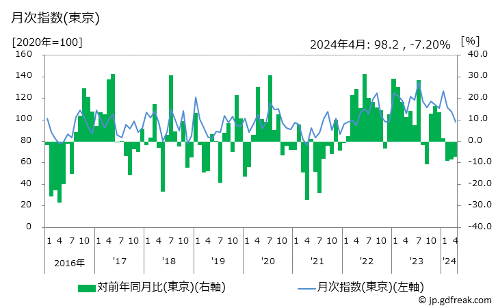 グラフ あじの価格の推移 月次指数(東京)