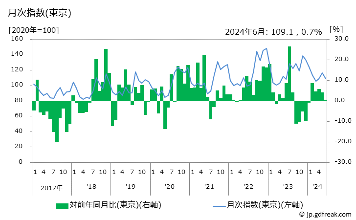 グラフ いわしの価格の推移 月次指数(東京)