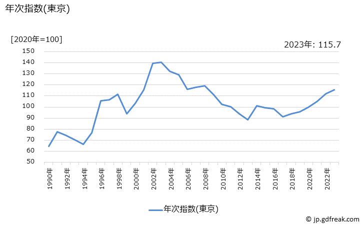 グラフ いわしの価格の推移 年次指数(東京)