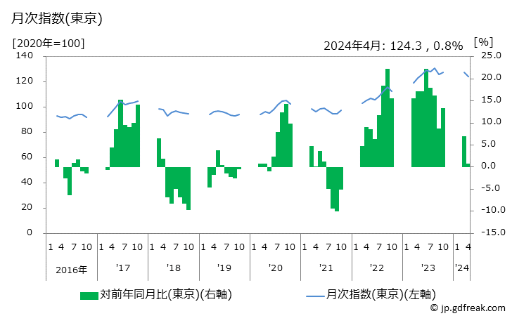 グラフ かつおの価格の推移 月次指数(東京)
